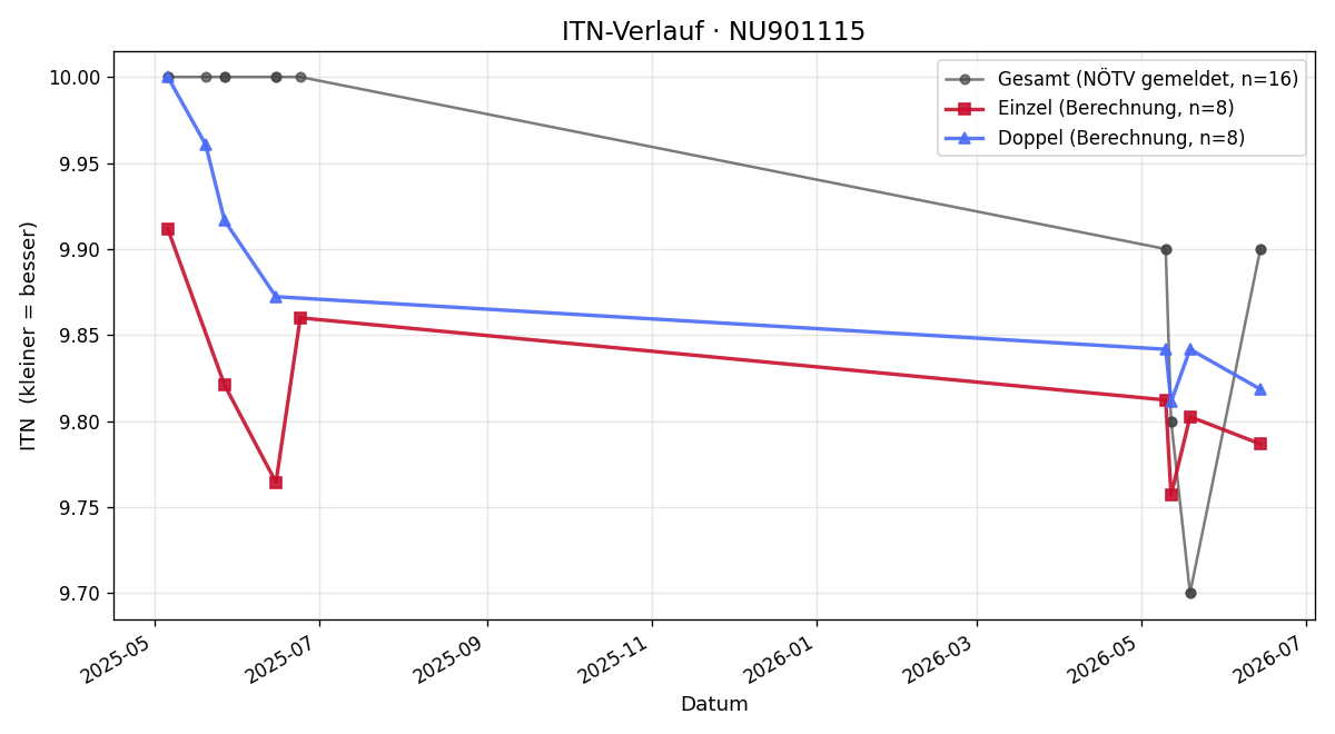ITN-Verlauf Dominic Eichinger
