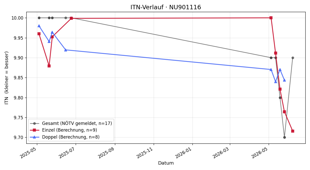 ITN-Verlauf Simon Ziehmayer