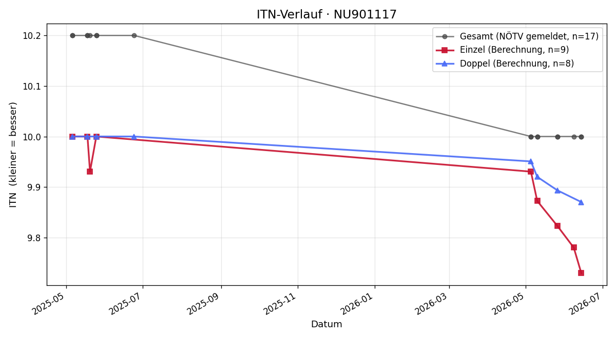 ITN-Verlauf Henri Bitterhof-Luckner