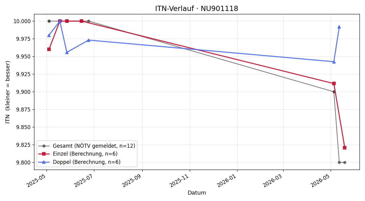 ITN-Verlauf Jonas Bauer