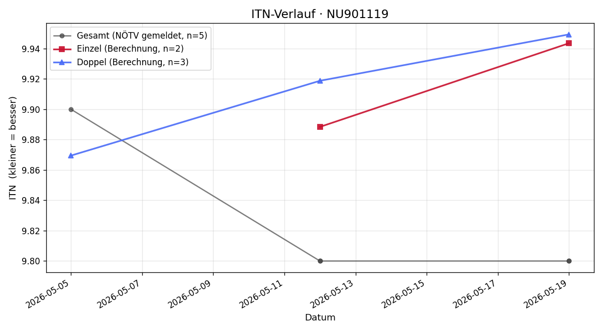 ITN-Verlauf Sebastian Zwazl