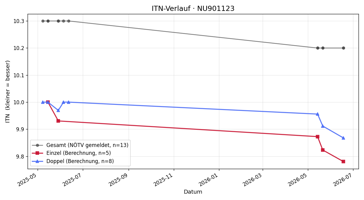 ITN-Verlauf Elias Lederer