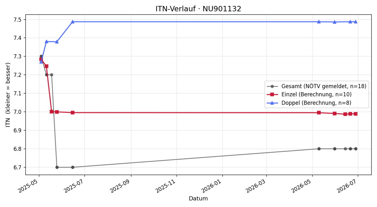 ITN-Verlauf Lukas Krems