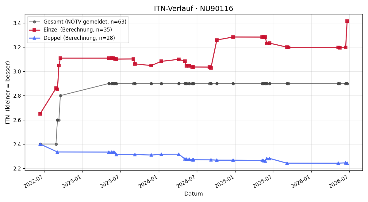 ITN-Verlauf Rene Prenner