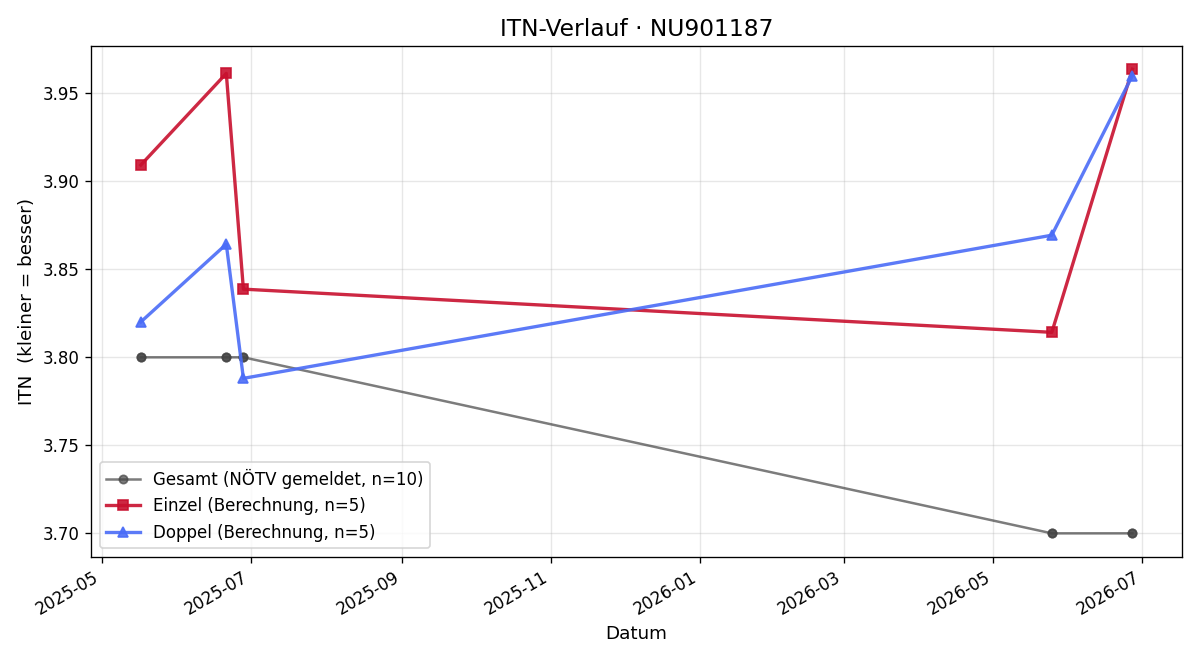 ITN-Verlauf Leah Luboldt