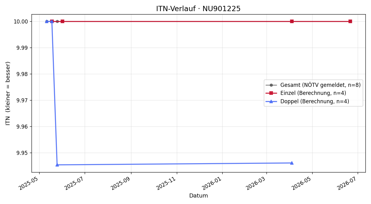 ITN-Verlauf Lukas Posch