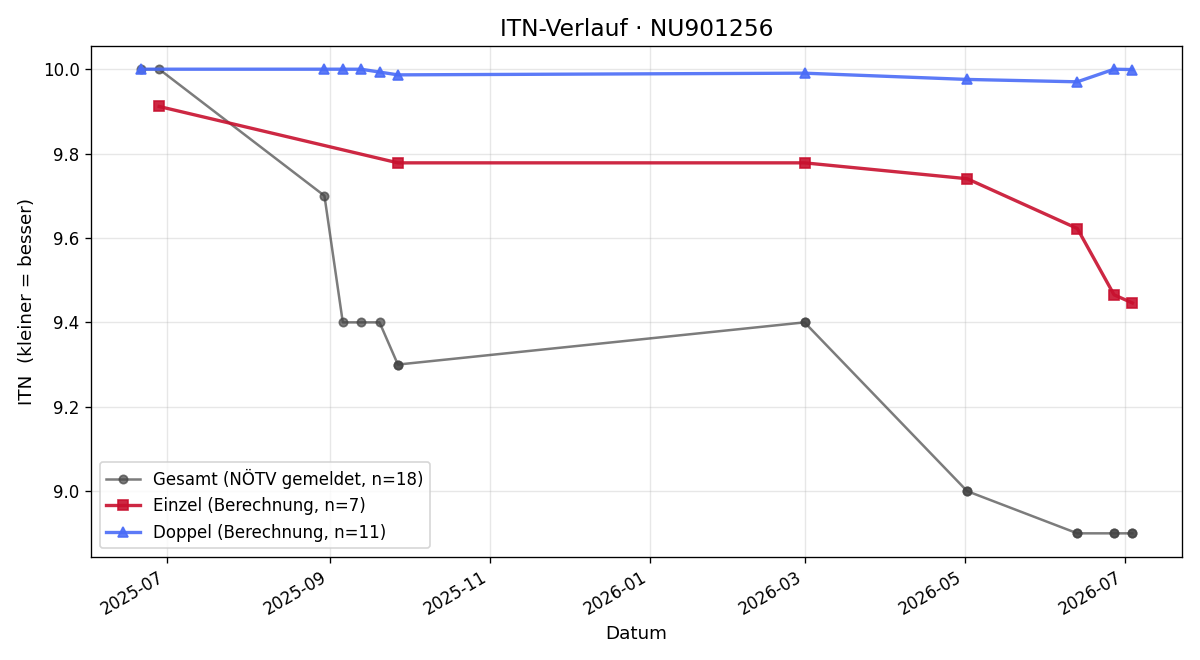ITN-Verlauf David Schärf