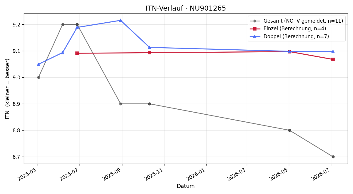 ITN-Verlauf Mario Fau
