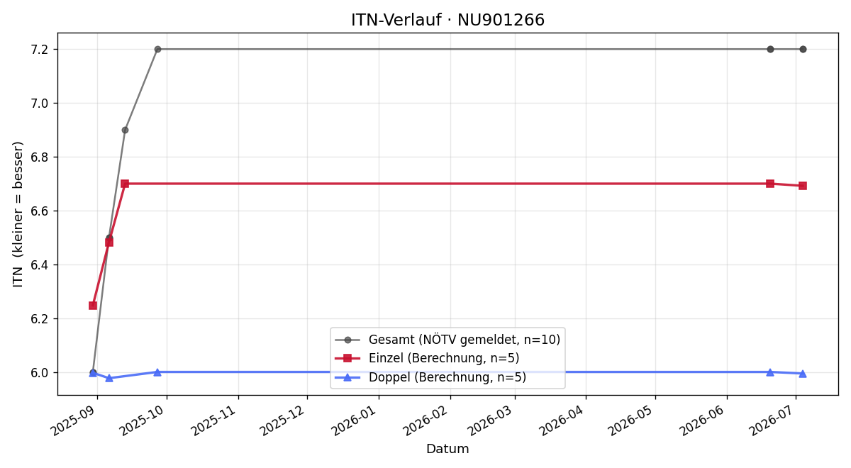 ITN-Verlauf Alexander Nebel