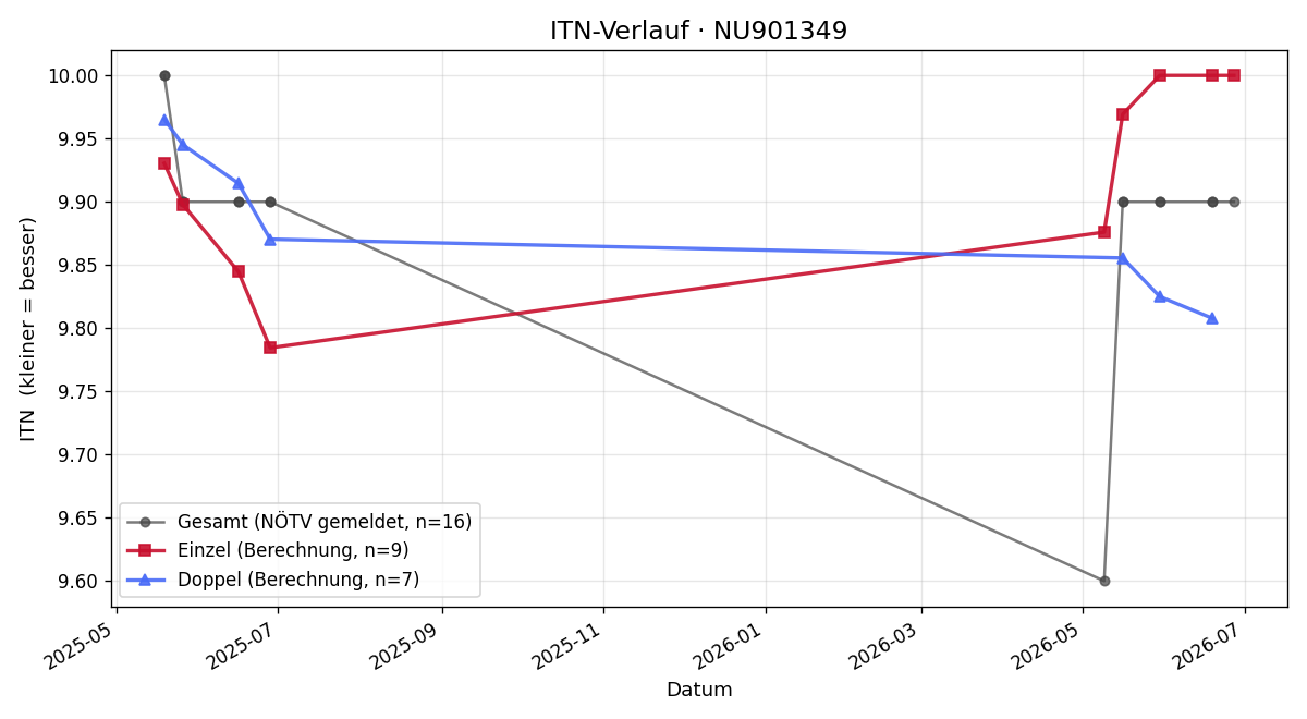 ITN-Verlauf Simon Lechner