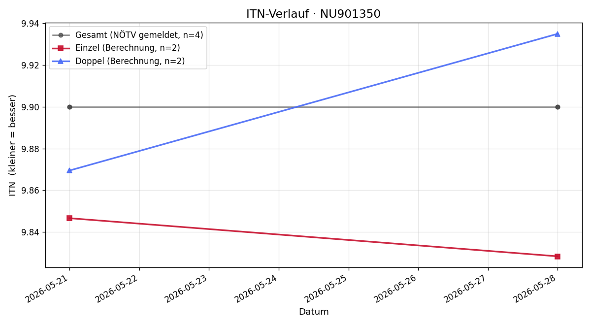 ITN-Verlauf Matteo Schwaiger