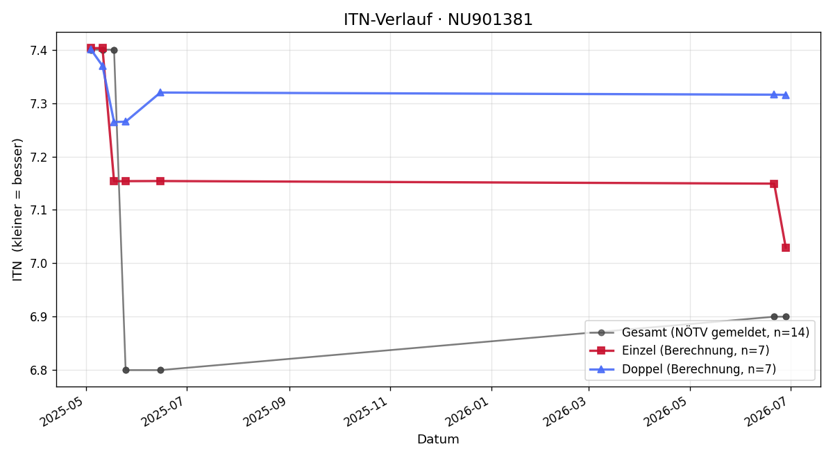 ITN-Verlauf Dennis Ilagan