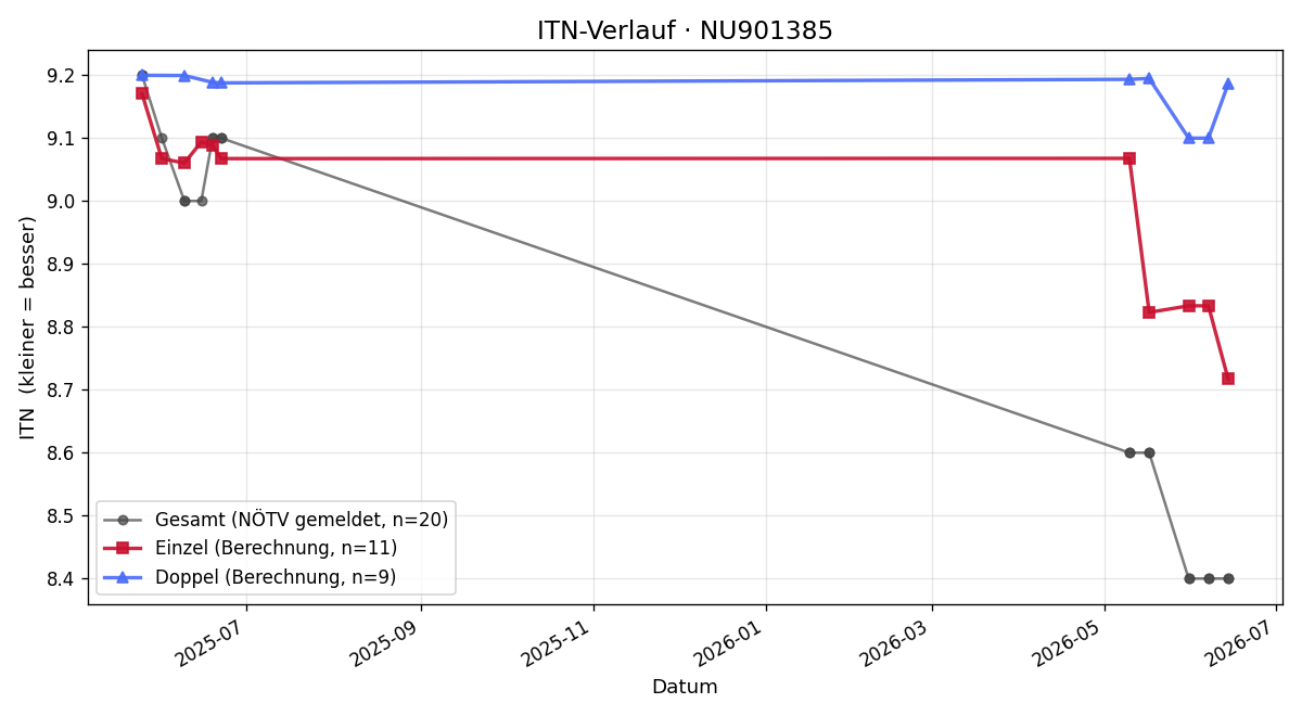 ITN-Verlauf Marc Michlits