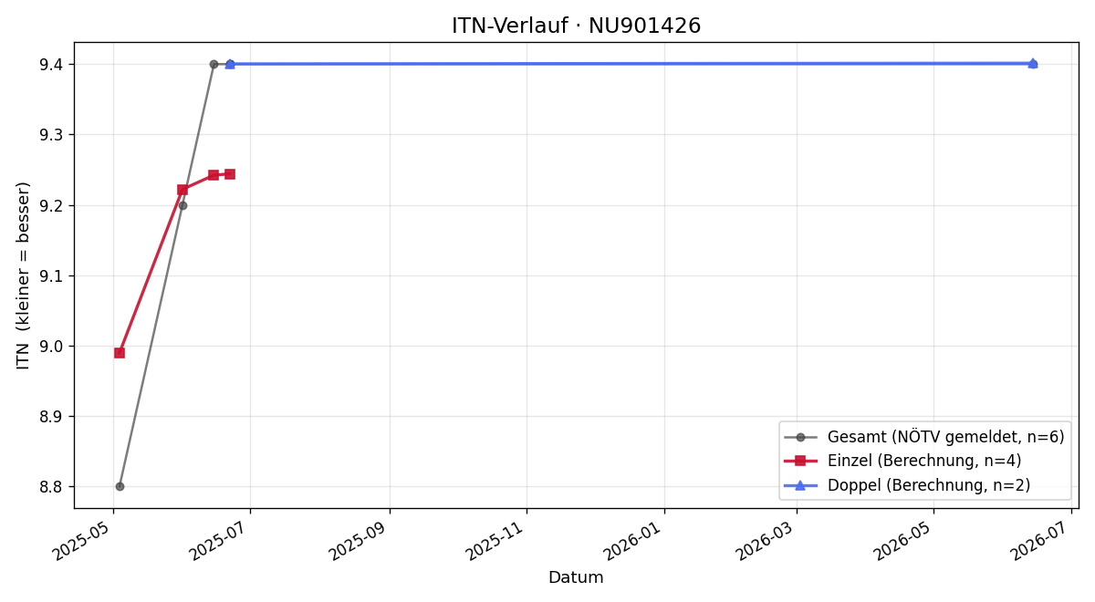 ITN-Verlauf Jakob Wagner