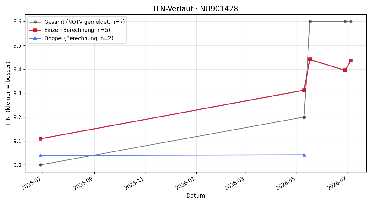 ITN-Verlauf Johann Rab