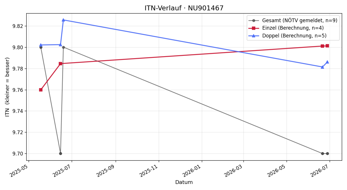 ITN-Verlauf Joachim Grandl