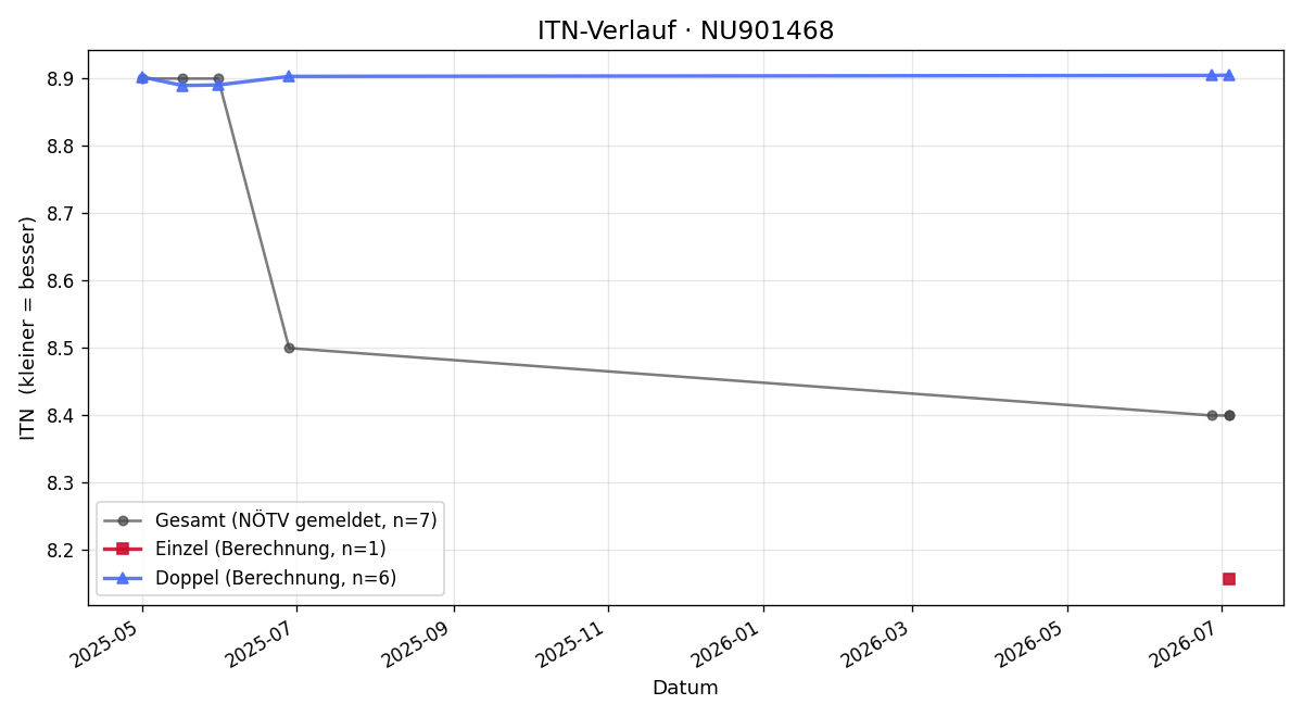 ITN-Verlauf Martin Wörgötter