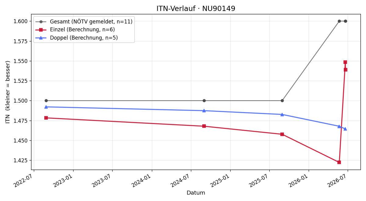 ITN-Verlauf Jaroslav Pospisil