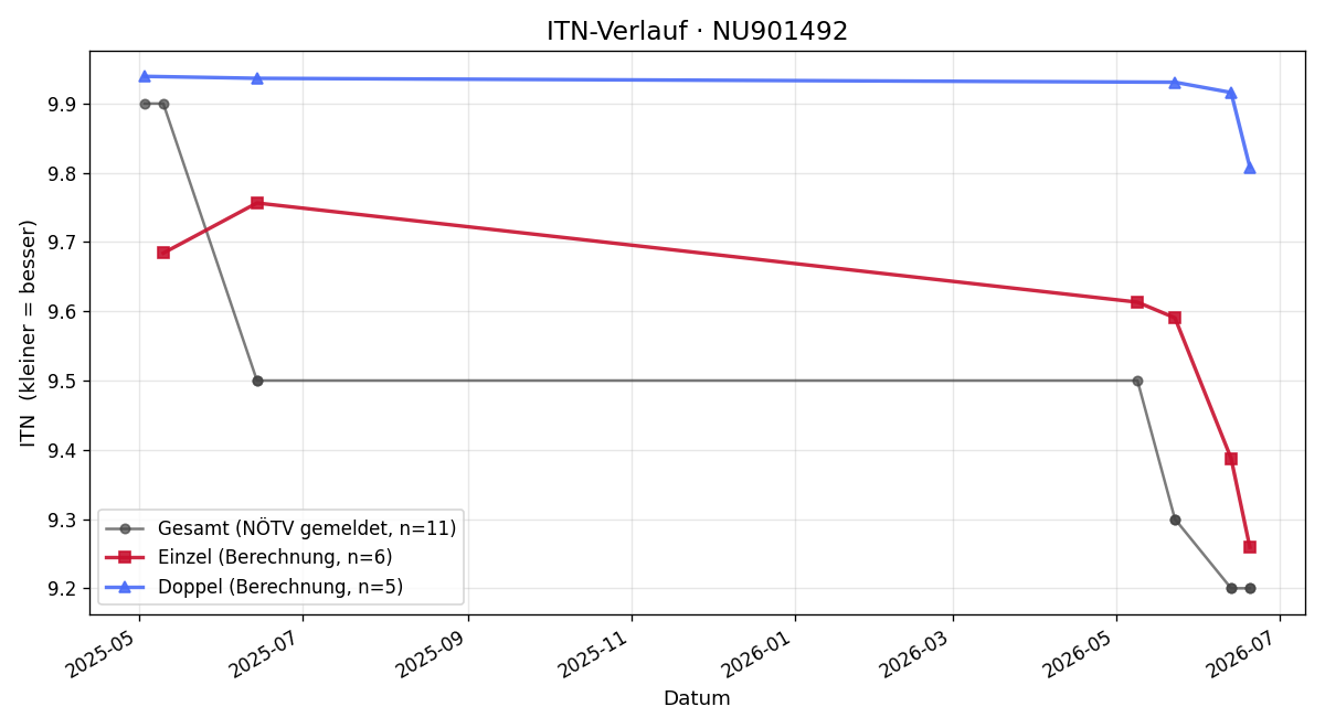 ITN-Verlauf Flora Haiden