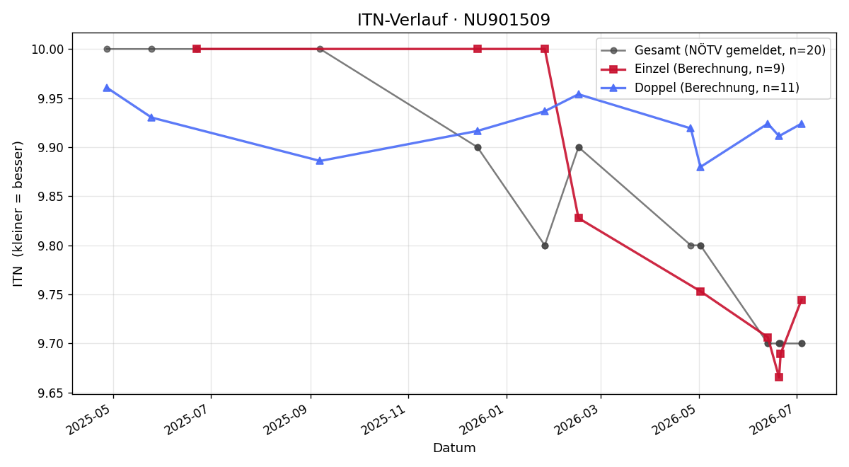 ITN-Verlauf Jasmina Pour