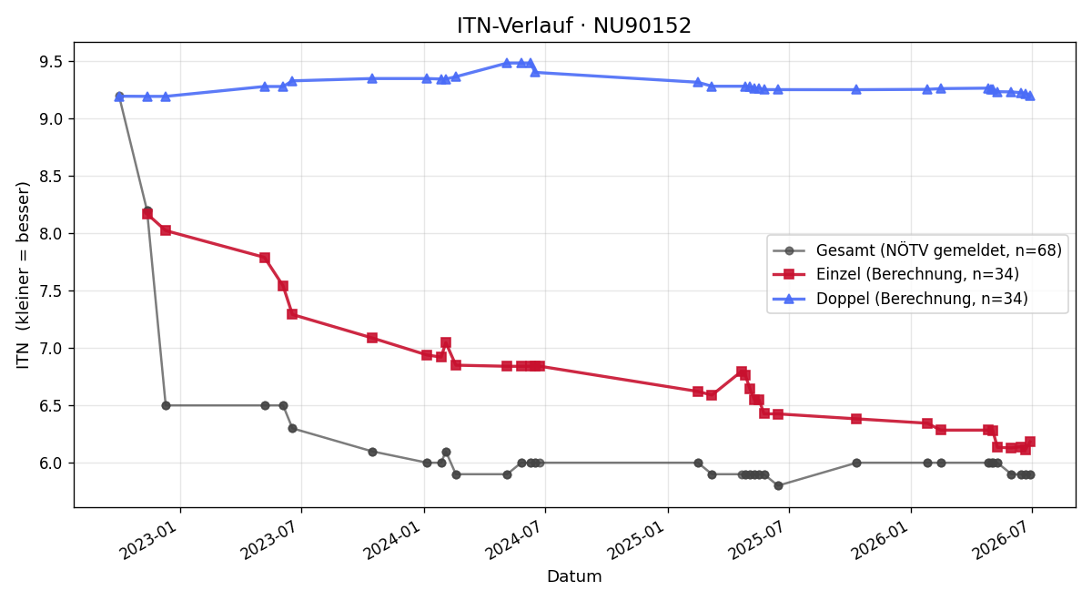 ITN-Verlauf Mario Gaunersdorfer