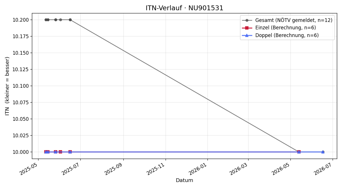 ITN-Verlauf Oliver Ernegger