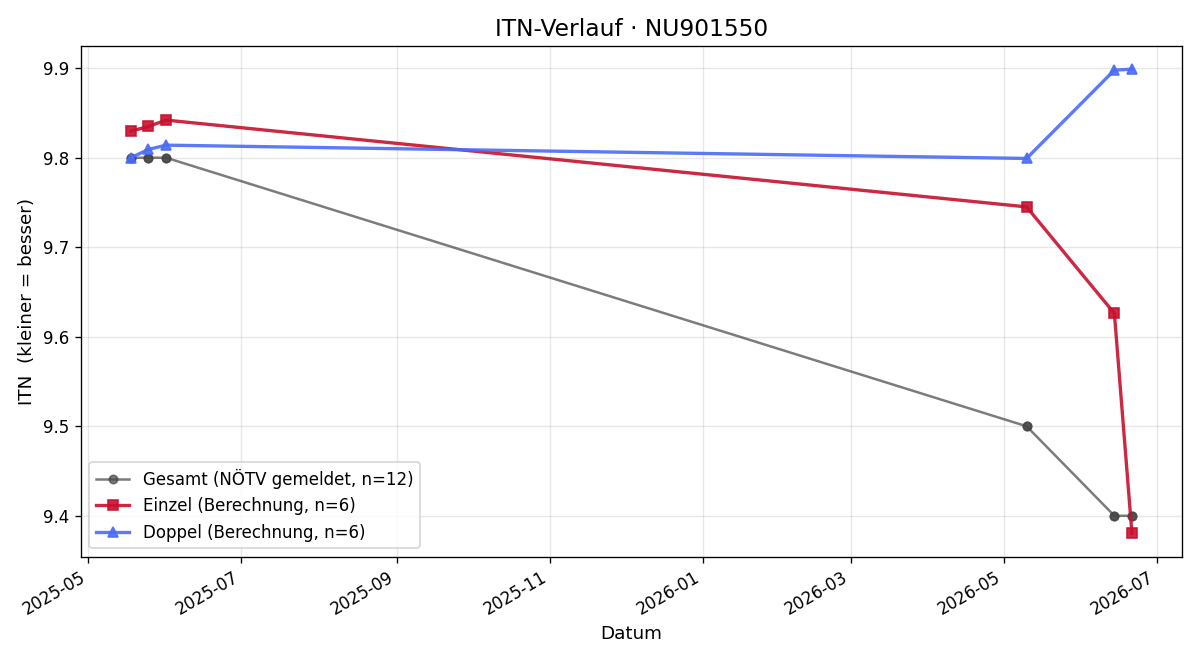 ITN-Verlauf Nico Novak