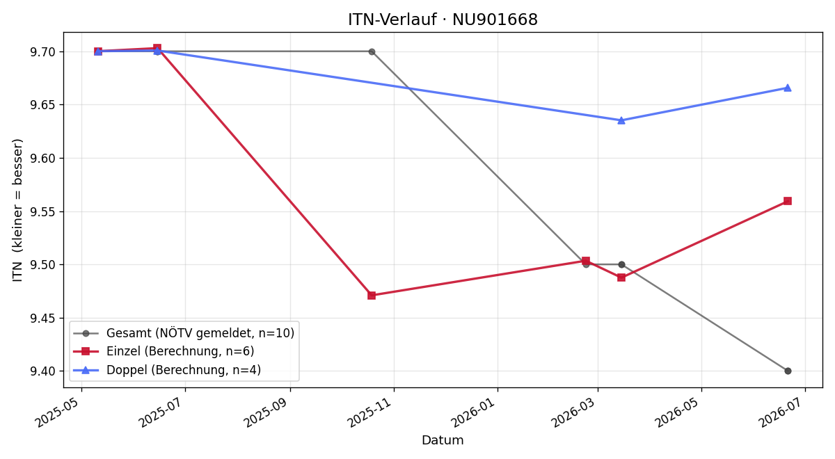 ITN-Verlauf Dieter Maritschnik