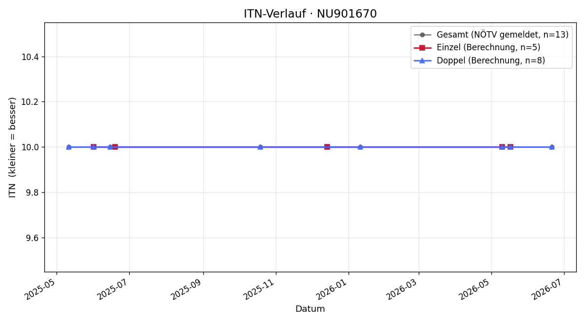 ITN-Verlauf Michael Gebhart