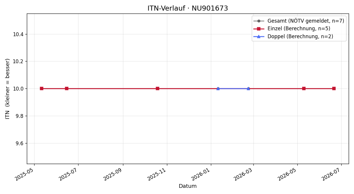 ITN-Verlauf Wolfgang Binder