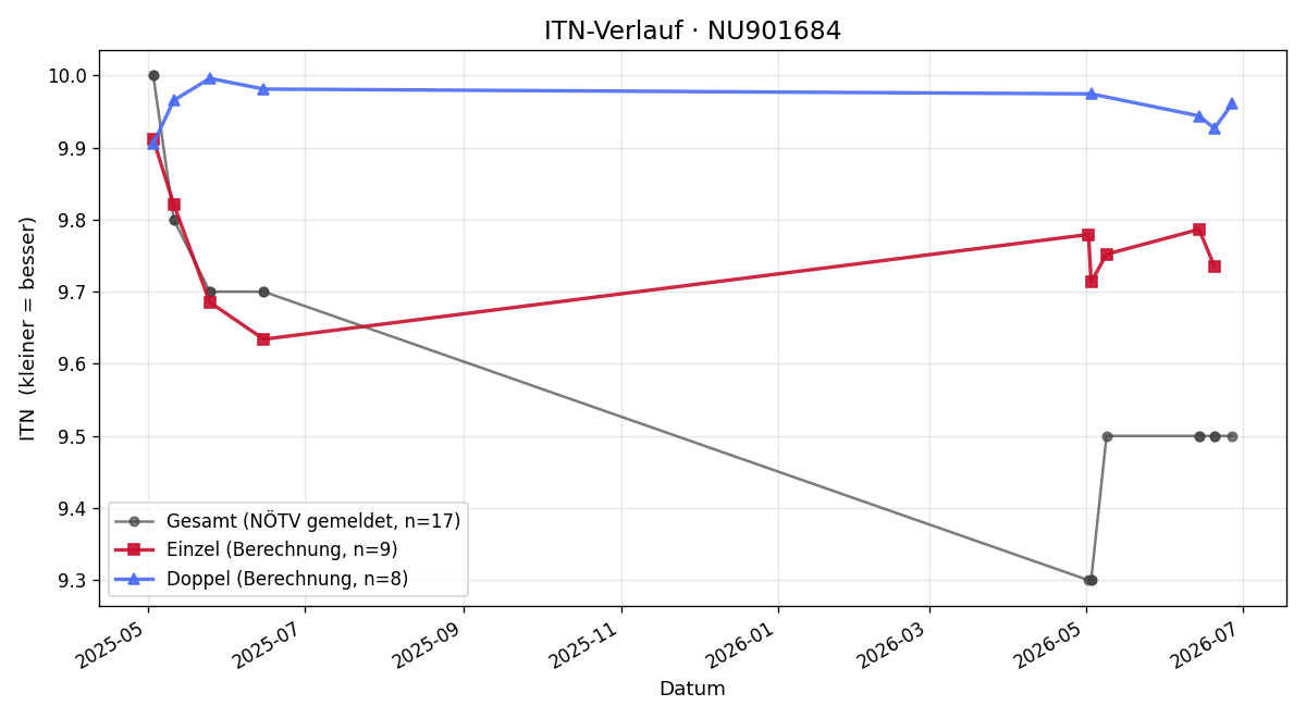 ITN-Verlauf Allegra Schneider