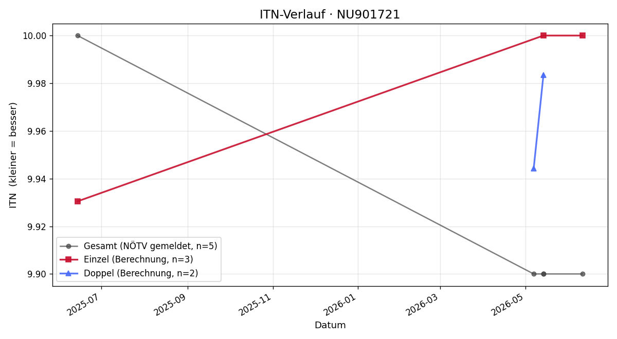 ITN-Verlauf Michael Kramann
