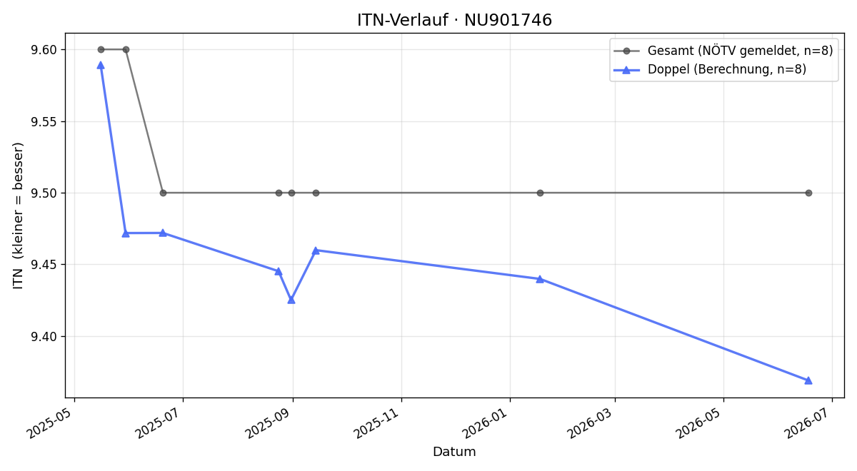 ITN-Verlauf Manfred Artner