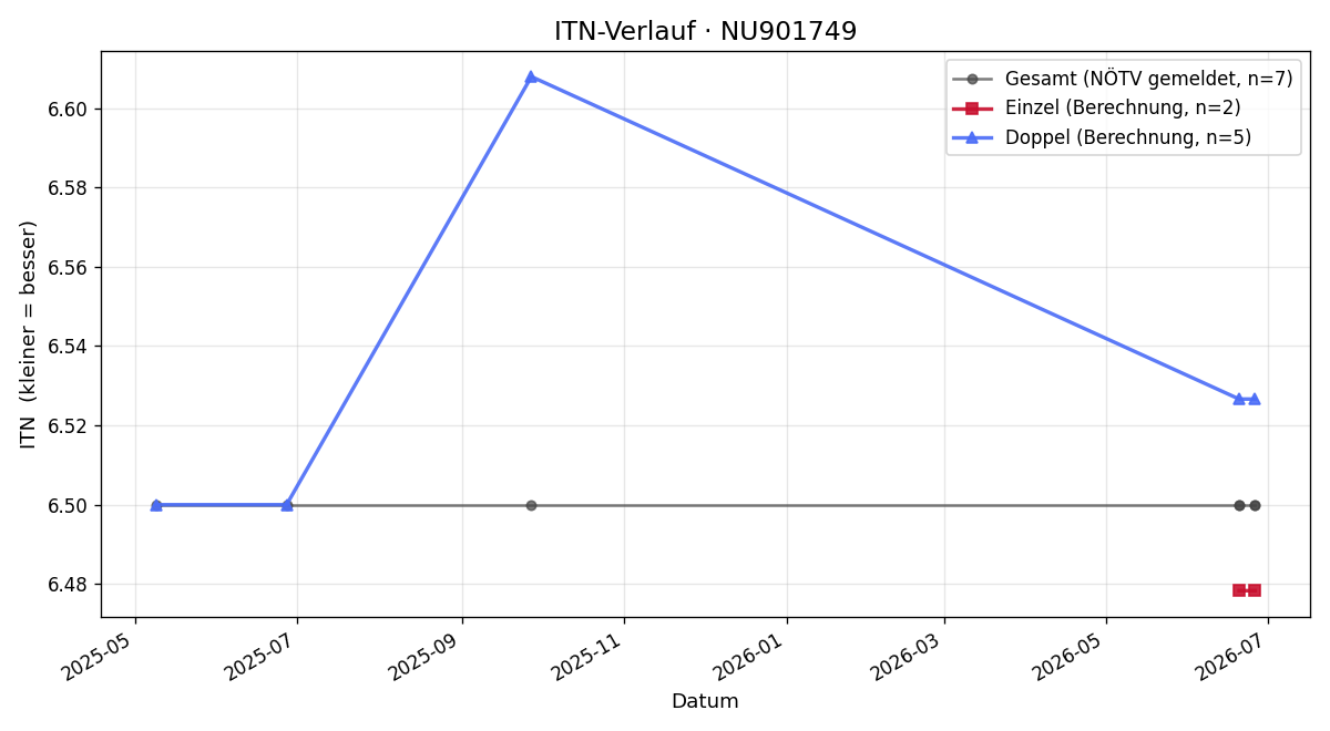 ITN-Verlauf Gerd Oberlechner