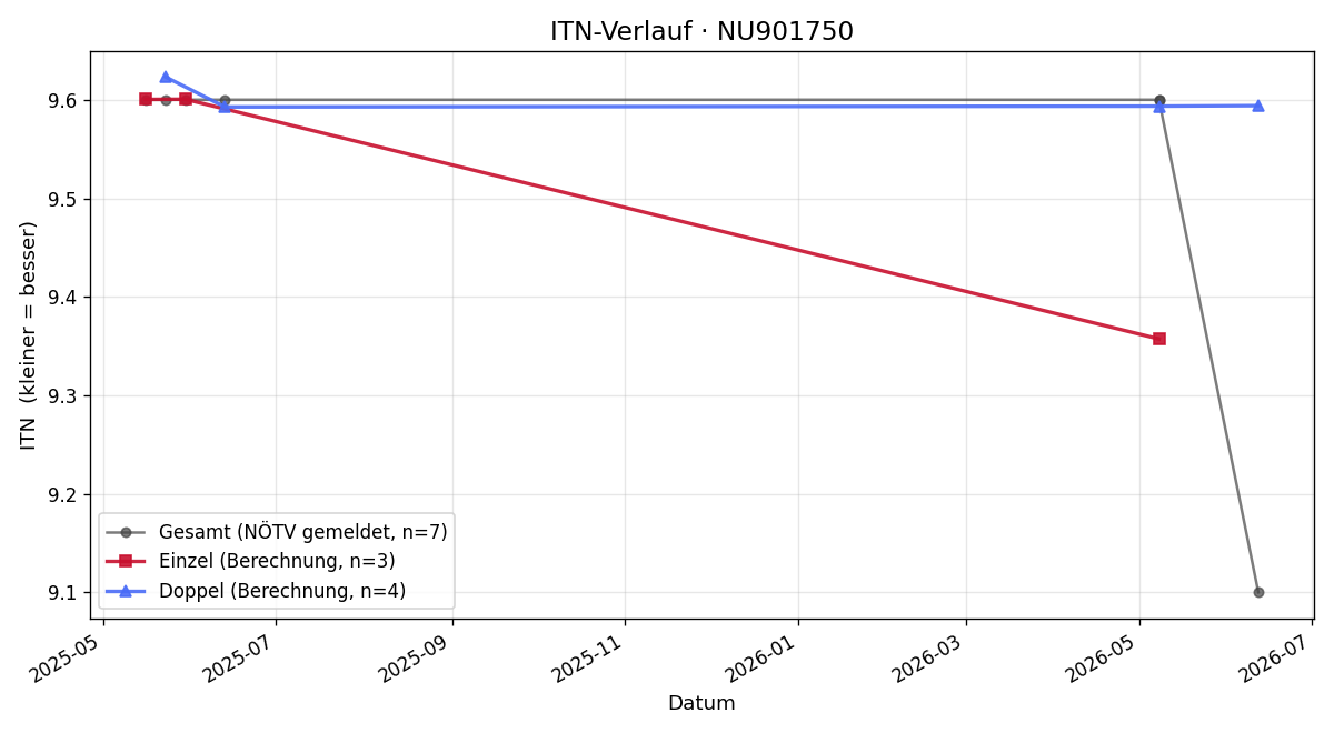 ITN-Verlauf Klaus Körpert