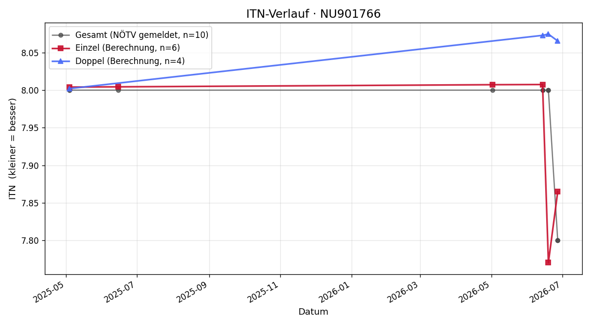 ITN-Verlauf Thomas Haberfehlner