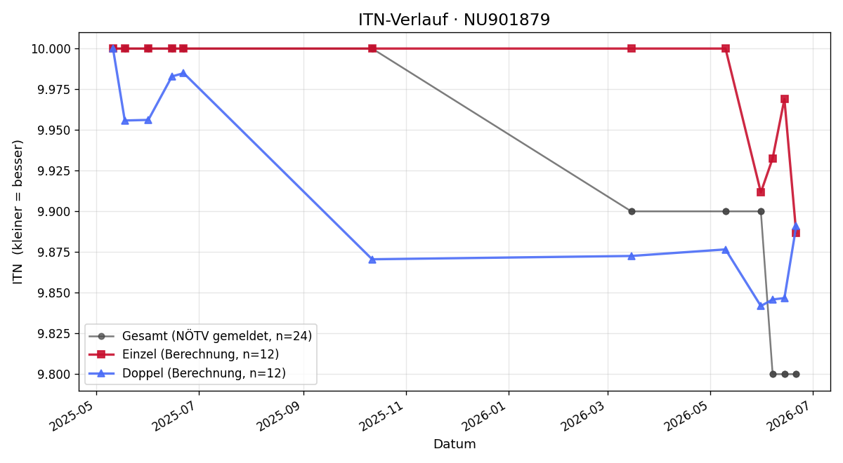 ITN-Verlauf Christoph Vonwald