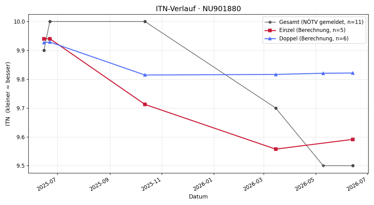 ITN-Verlauf Hannes Hofer