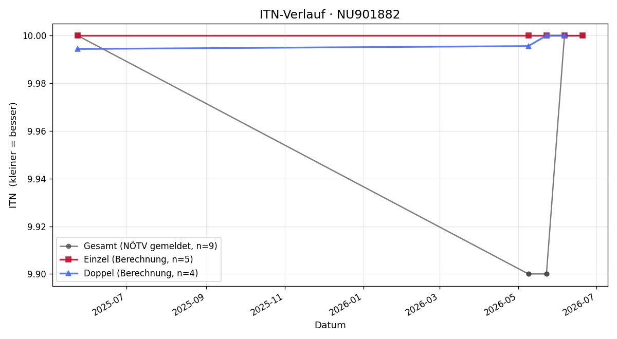 ITN-Verlauf Martina Neuwirth