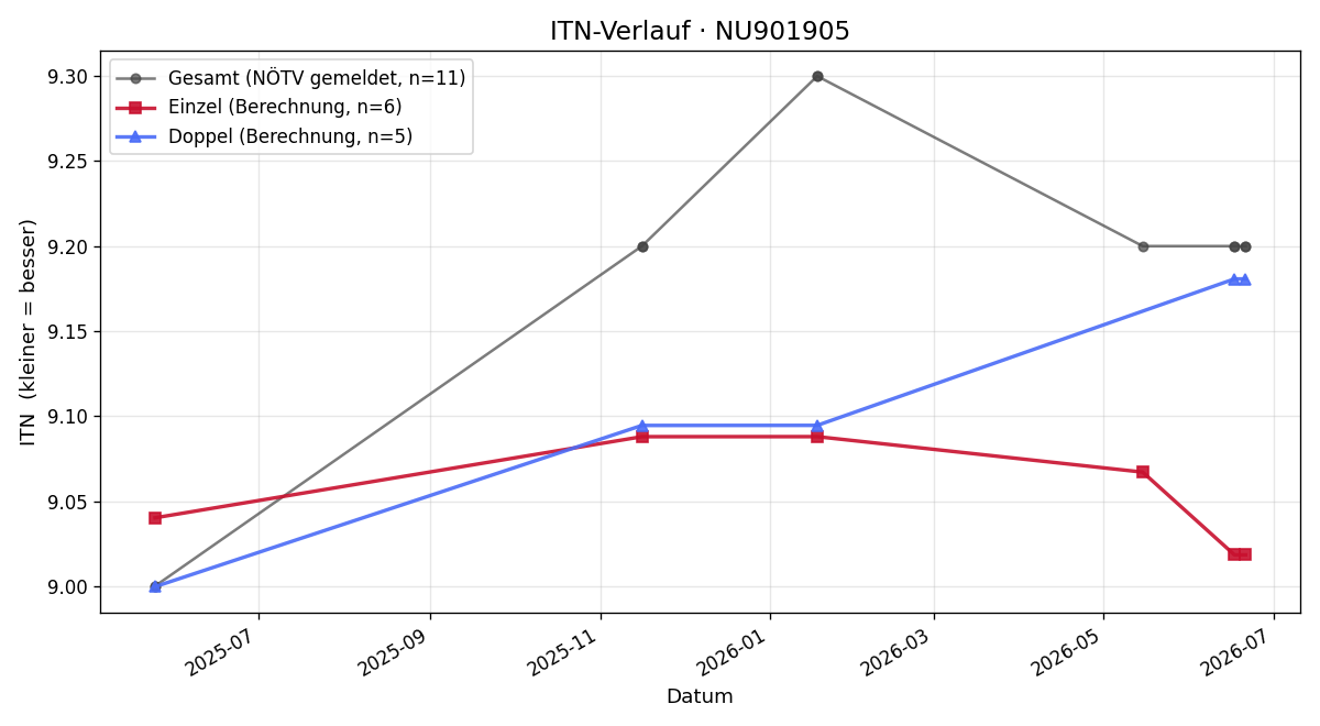 ITN-Verlauf Julian Wetzelberger