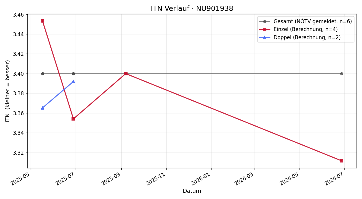 ITN-Verlauf Anika Jaskova