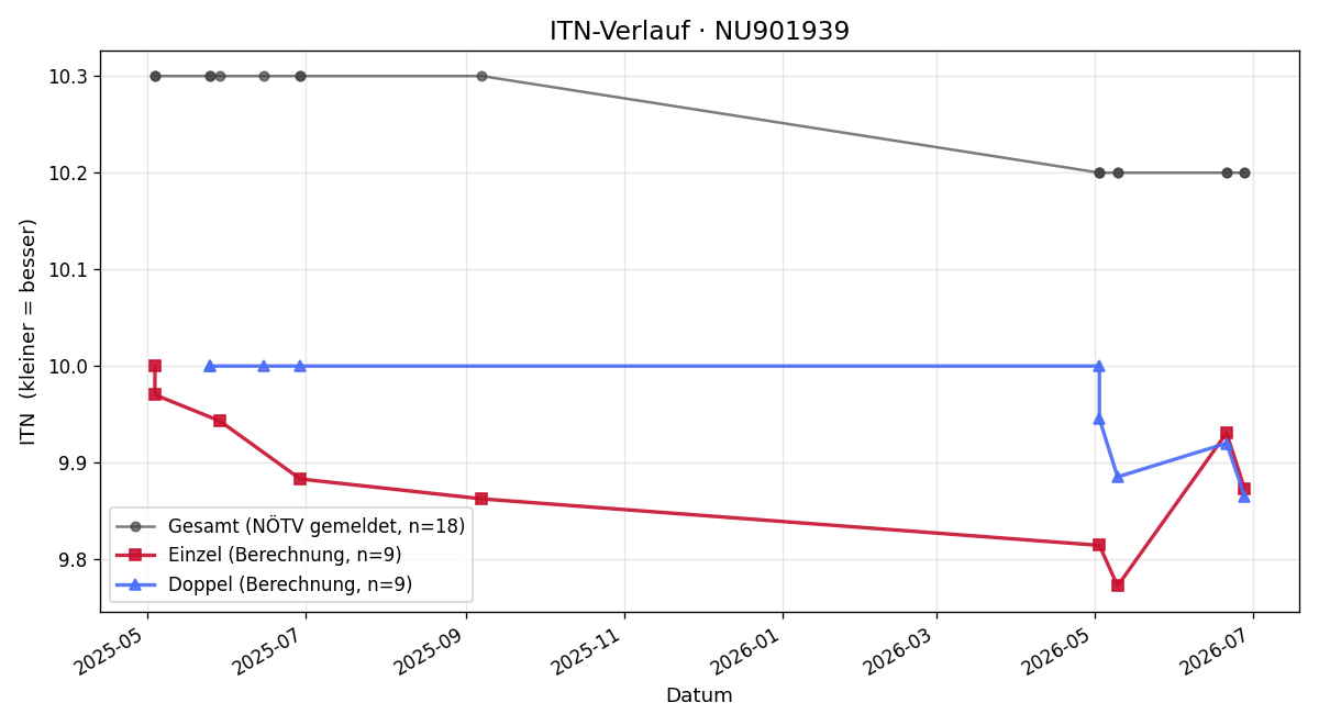 ITN-Verlauf Mira Iness Hannachi