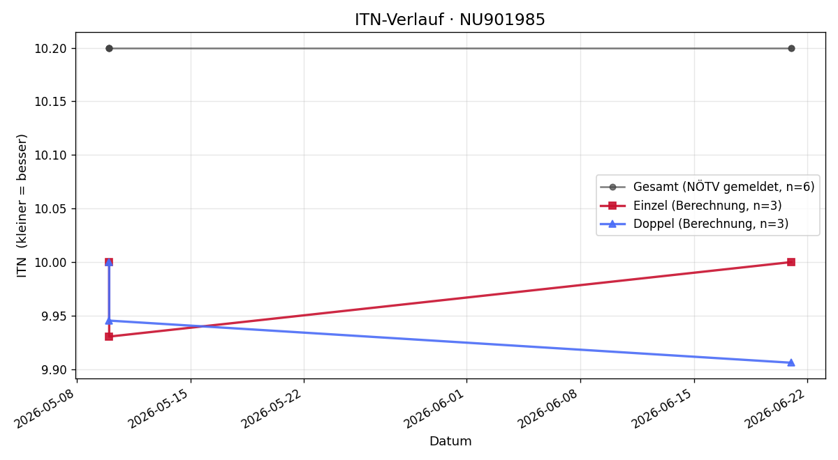 ITN-Verlauf Marius Spannring