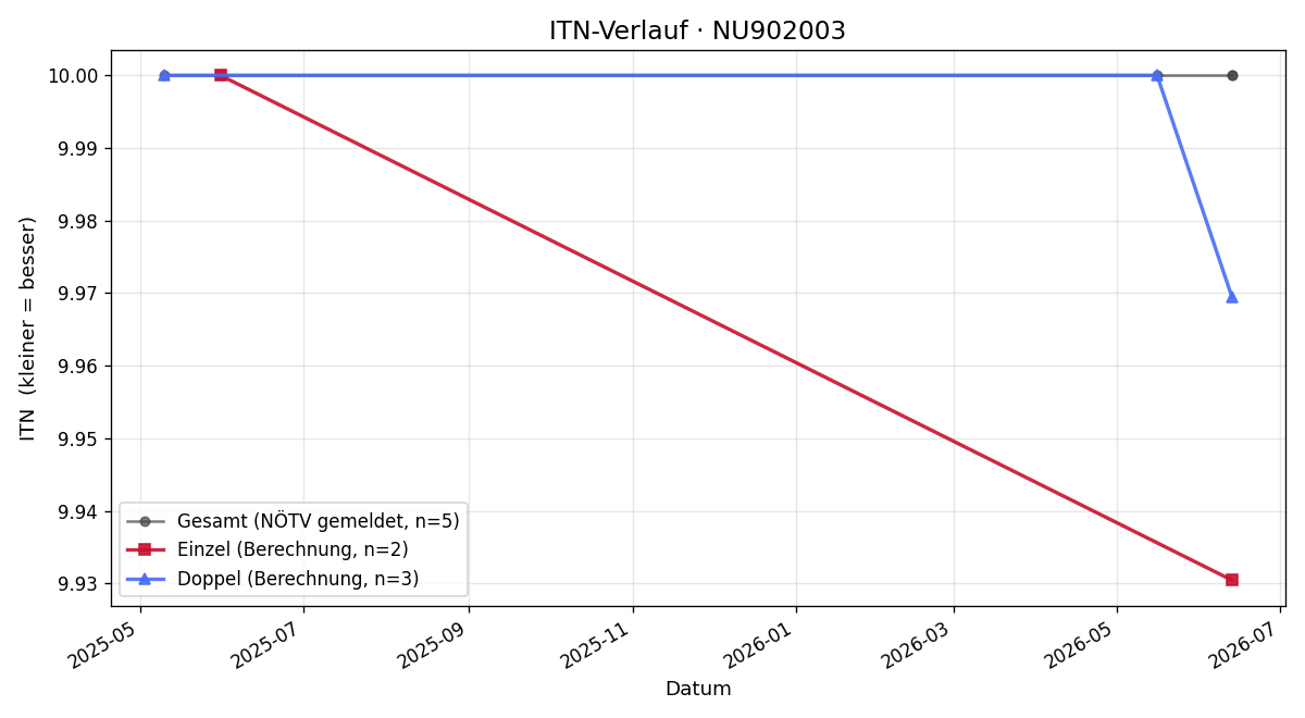 ITN-Verlauf Julia Unger