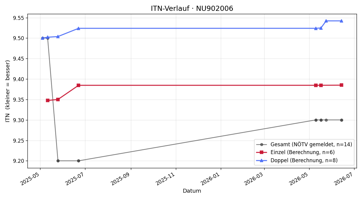ITN-Verlauf Johannes Zeilinger