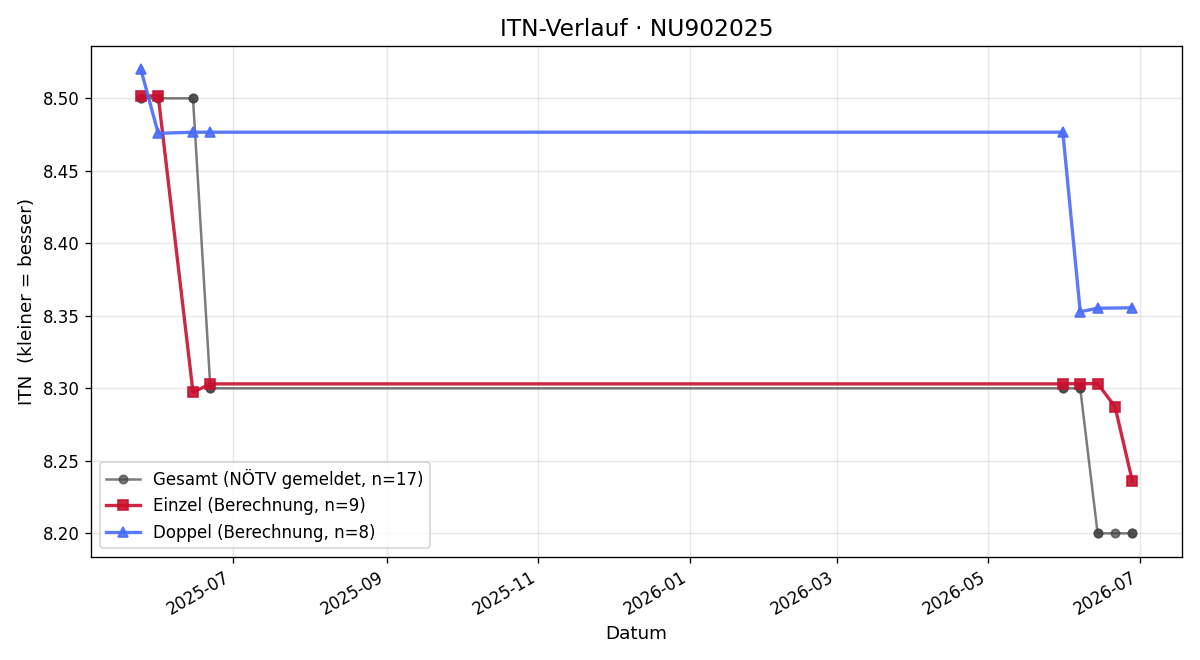 ITN-Verlauf Valentin Payerl
