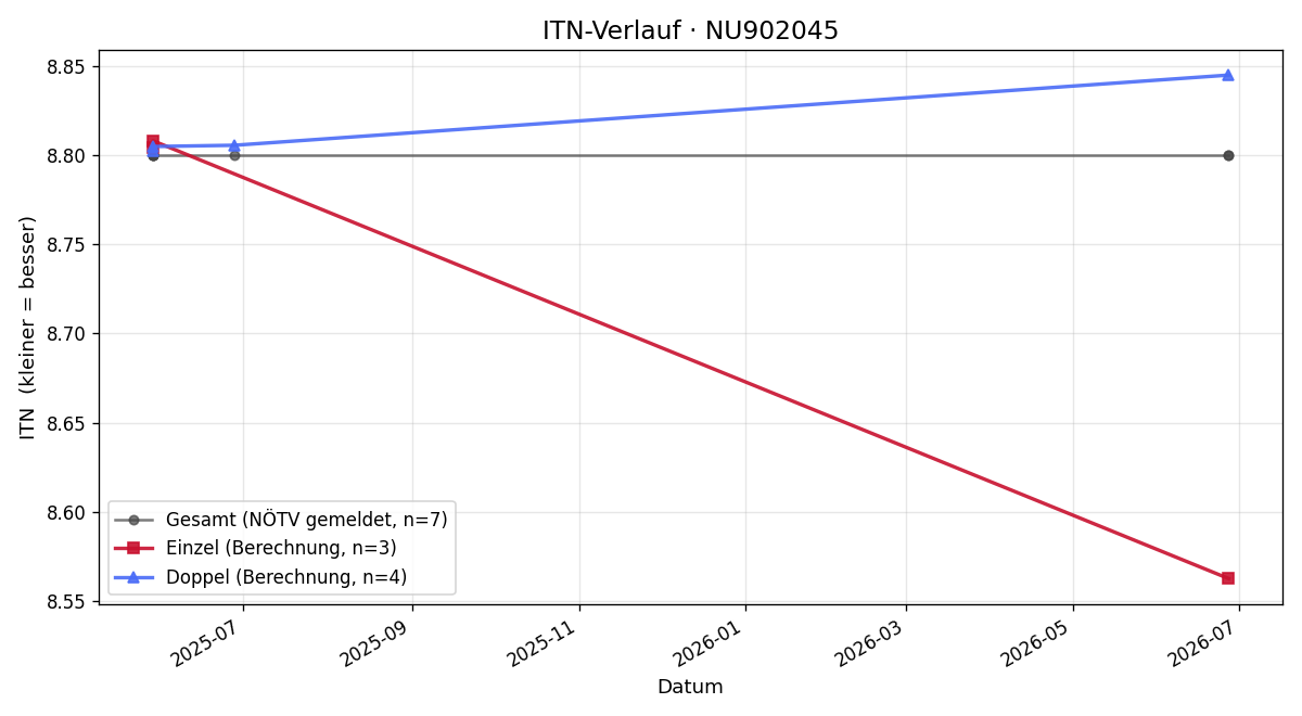 ITN-Verlauf Nadine Fiederer
