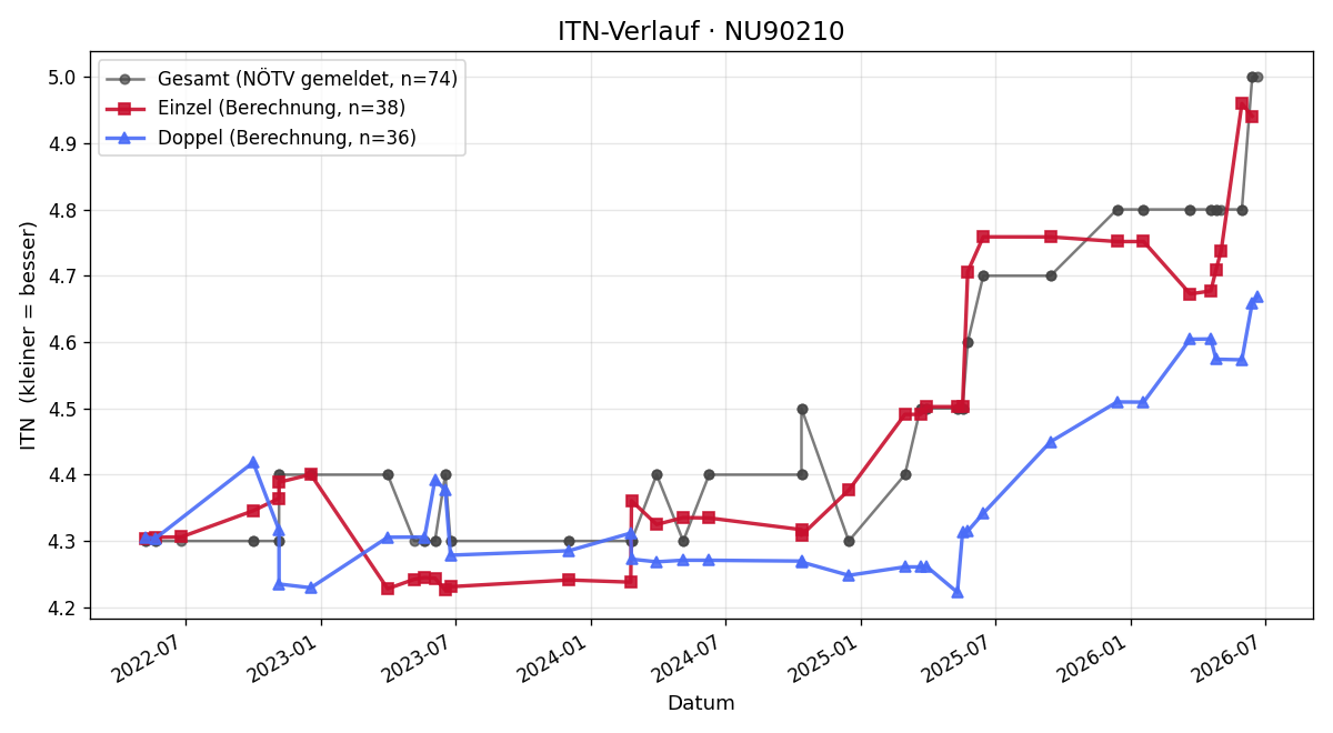 ITN-Verlauf Christoph Katzler