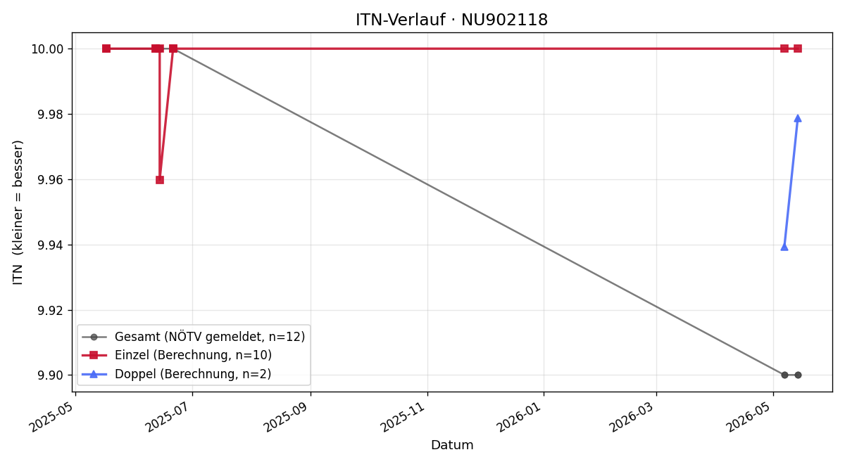 ITN-Verlauf Johannes Stocker