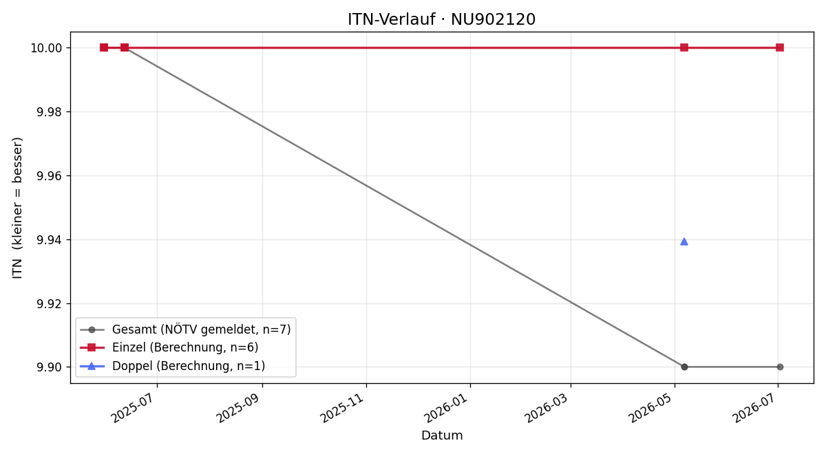 ITN-Verlauf Luca Höbart